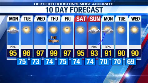 10 day forecast for houston|houston weather this weekend.